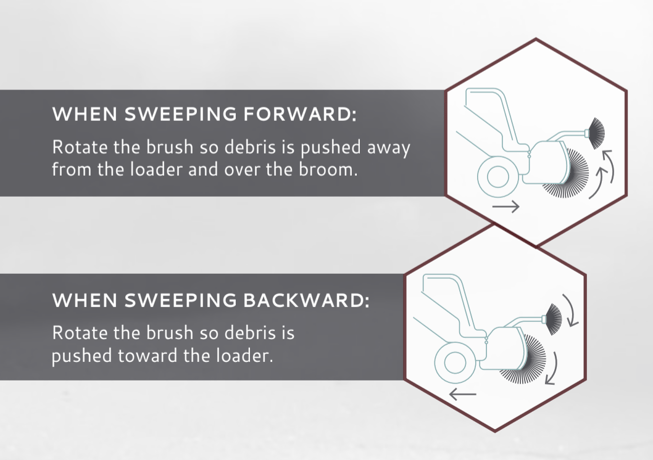 Graphic showing: When sweeping forward: rotate the brush so debris is pushed away from the loader and over the broom. When sweeping backward: Rotate the brush so debris is pushed toward the loader.